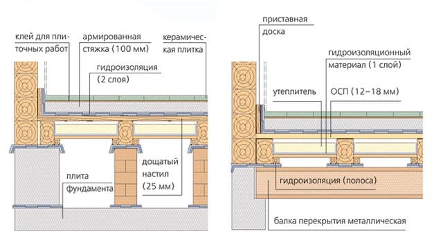 Схема расположения всех необходимых материалов при укладке керамической плитки