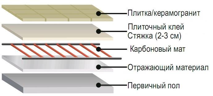 Схема укладки теплого пола под плитку