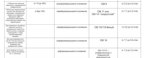 Расчет клея для облицовочной плитки