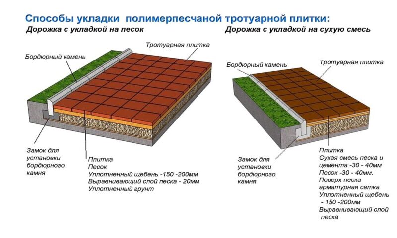 Укладка полимерпесчаной плитки своими руками